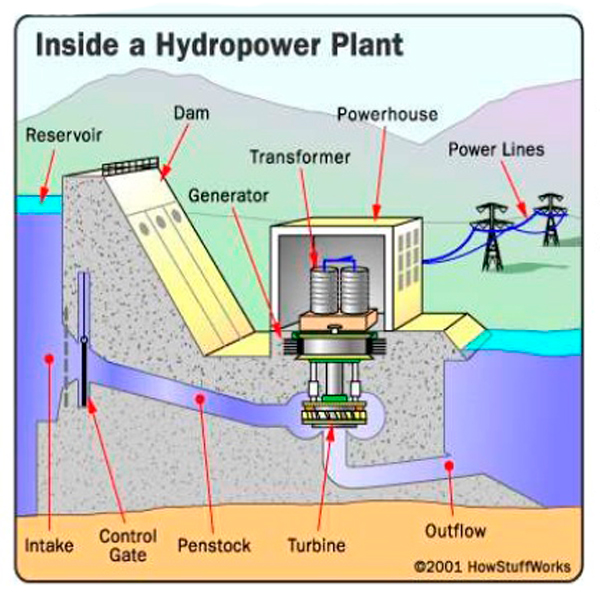 Hydropower Diagram Photos Cantik