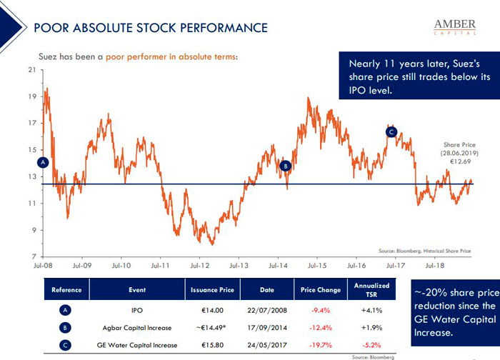 Sev stock price prediction True Price Prediction