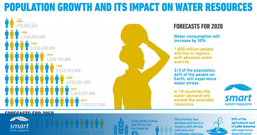 Water And Its Impact On The World