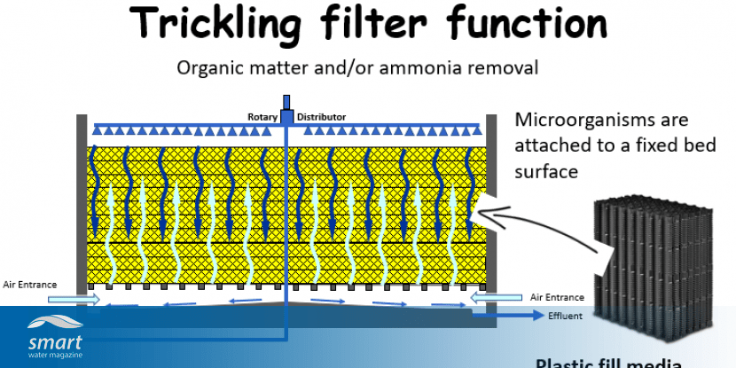 Brood Sterkte Vroegst Trickling filter design guideline – How do trickling filters work?