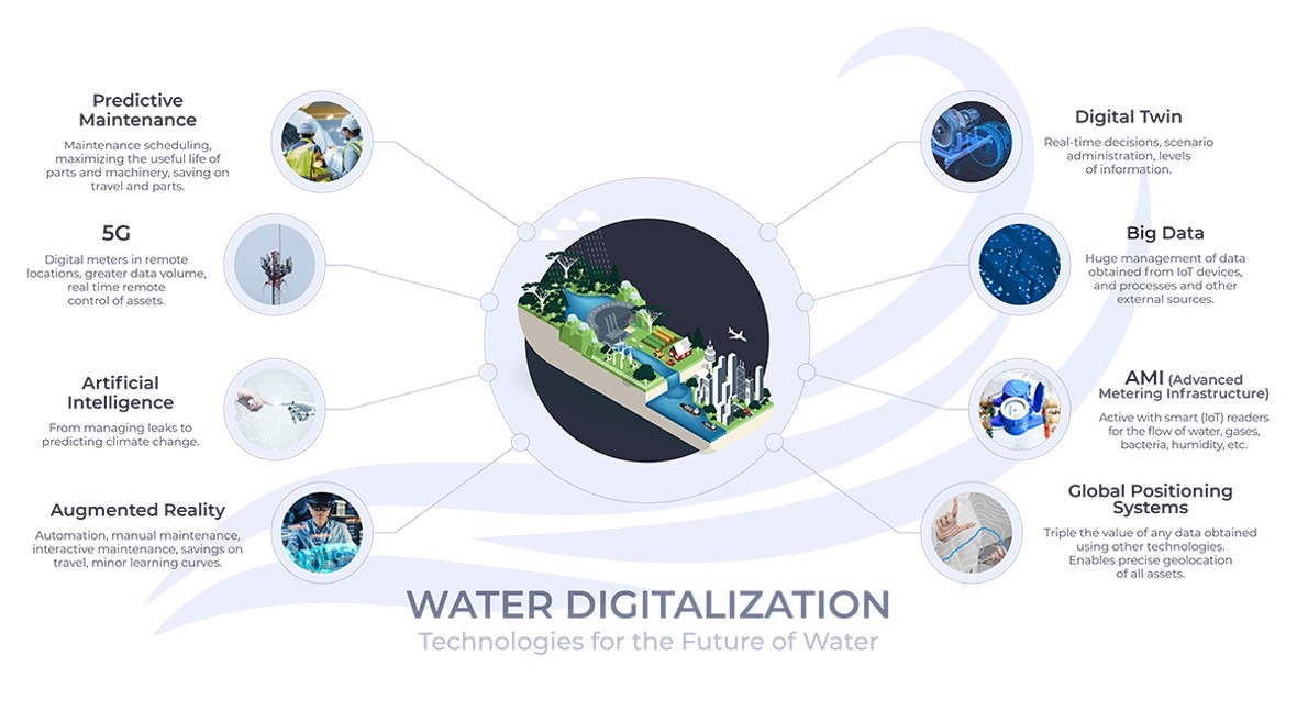 Turning the Tide: The Digital Future of Water Management