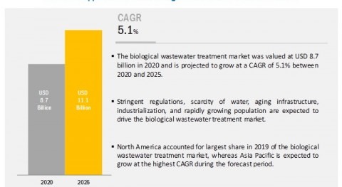 Biological wastewater treatment market in Italy is driven by the growth of pulp & paper industry