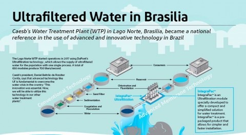 Ultrafiltered water in Brasilia