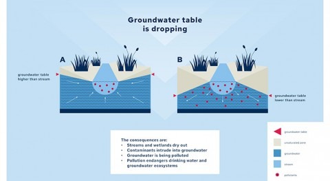 If groundwater tables drop, streams and rivers seep away and pollute drinking water
