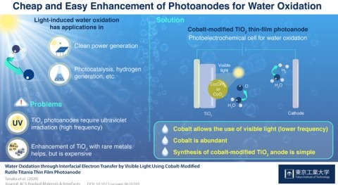 Catching Light: How cobalt can help utilize visible light to power hydrogen production from water