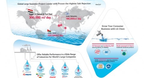 LG Chem to supply RO membranes to Egypt's largest seawater desalination plant