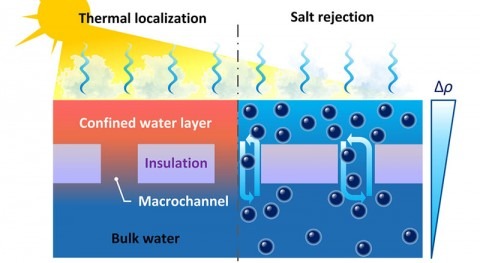 Solar-powered system offers route to inexpensive desalination