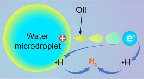 Hydrogen formation via water microdroplet contact electrification