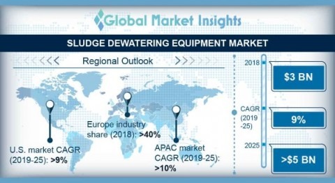 Sludge dewatering equipment market worth over $5bn by 2025