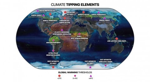 Risk of multiple climate tipping points escalates above 1.5°C global warming