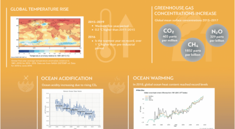 Global climate in 2015-2019: Climate change accelerates