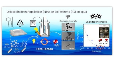 promising method for the degradation of nanoplastics in water