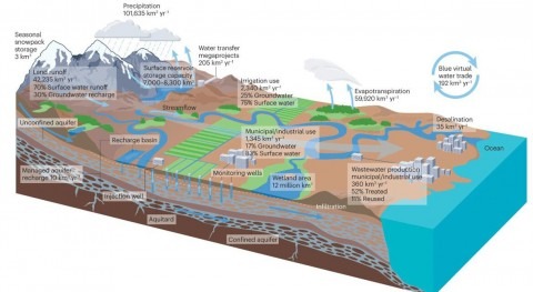 New review of world water resources provides sustainable management strategies