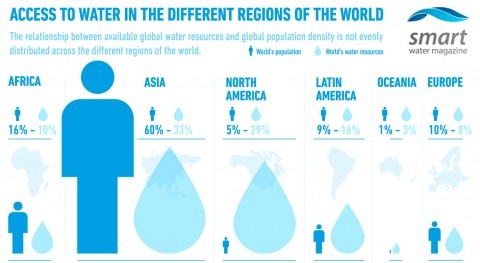 What is access to water like in different regions of the world?