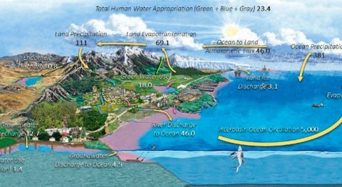 Our water cycle diagrams give false sense of water security