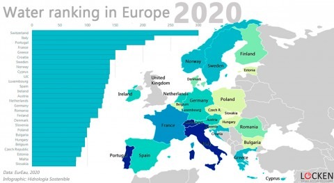 Water ranking in Europe 2020