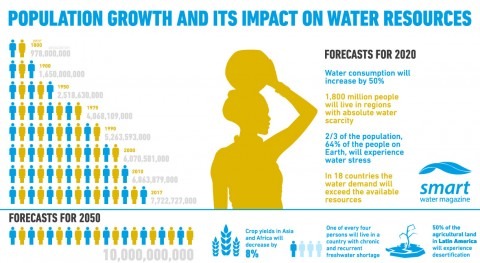 How does population growth affect water resources?
