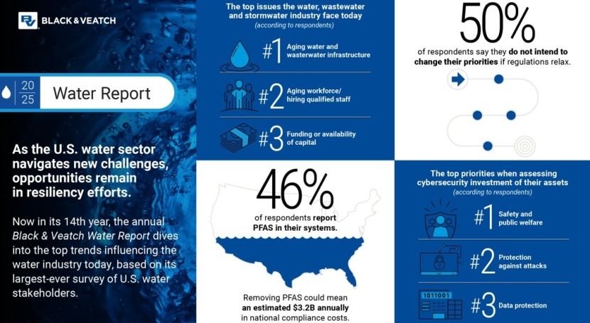 U.S. water utilities face rising pressures from cybersecurity to AI-driven demand, report shows