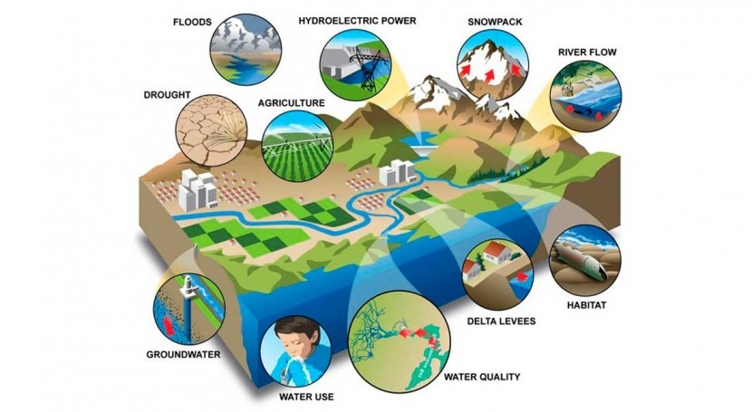 Hydrologic simulation models that inform policy decisions are difficult to interpret correctly