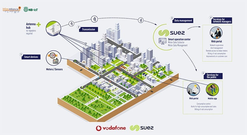 SUEZ and Vodafone partner in the UK on connectivity for next generation of smart water meters