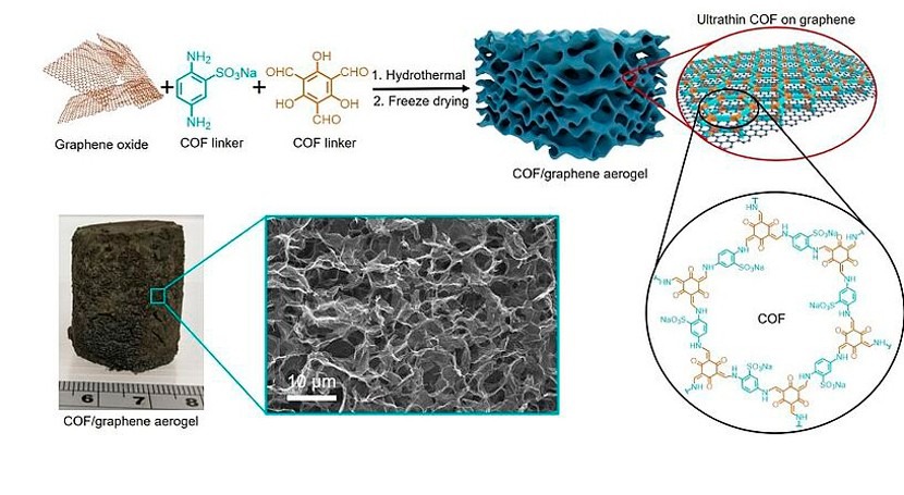 Nano-sponges with potential for rapid wastewater treatment