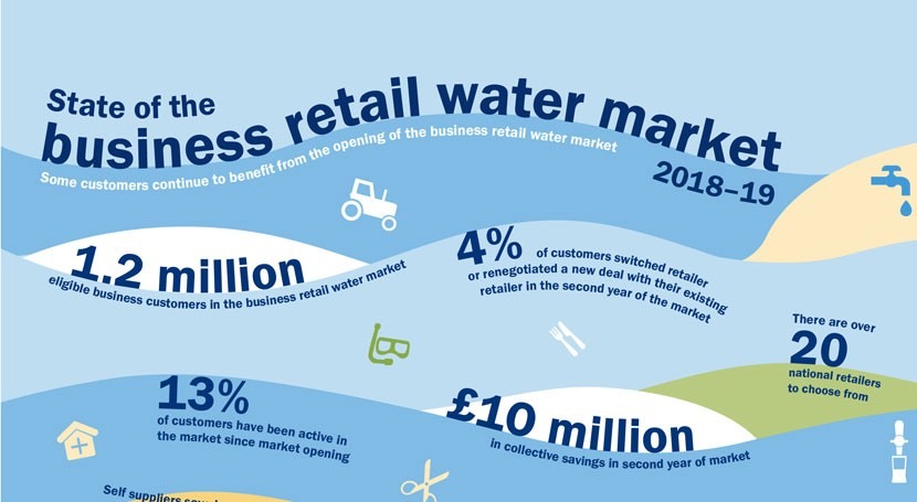 Ofwat reviews the second year of the business retail market