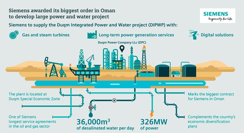 Siemens awarded its biggest order in Oman to develop large power and water project
