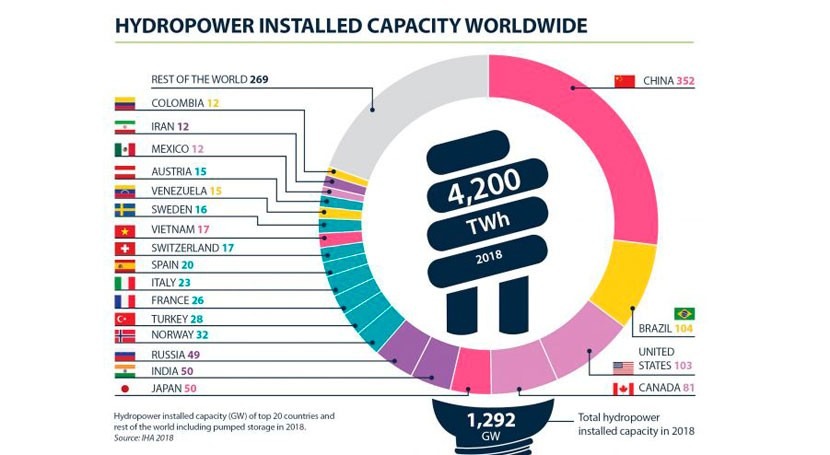 IHA releases 2019 Hydropower Status Report charting growth in renewable hydro