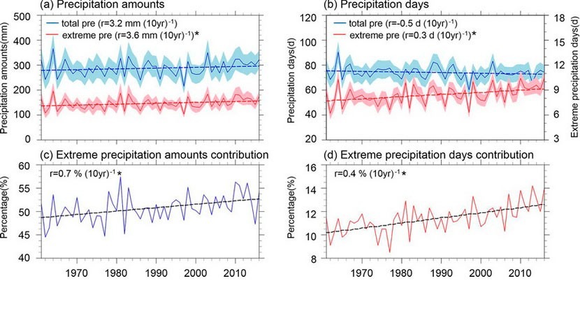 Extreme precipitation events increase significantly in Northwest China
