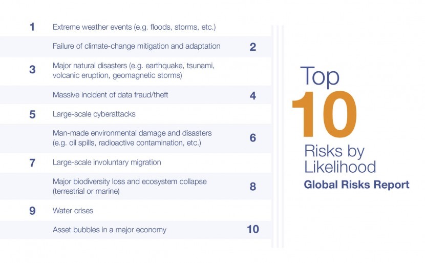 Global Risks Report 2019: Environmental degradation is the long-term risk that defines our age
